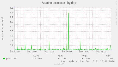 Apache accesses