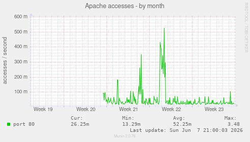 Apache accesses