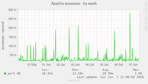 Apache accesses