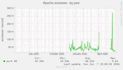 Apache accesses