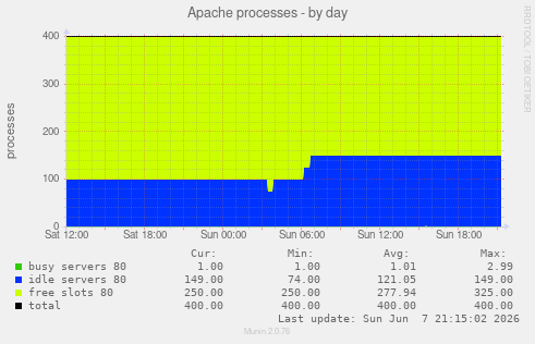 Apache processes