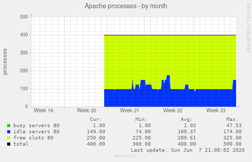 Apache processes