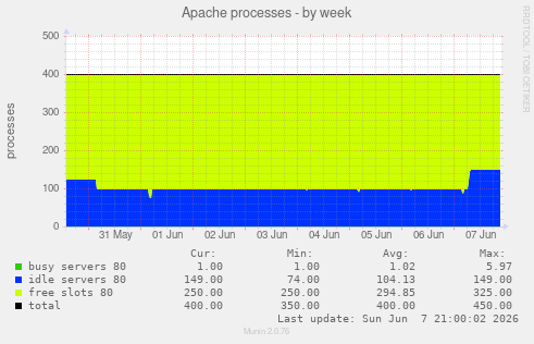 Apache processes