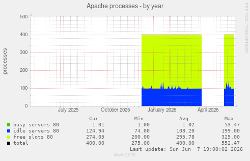 Apache processes