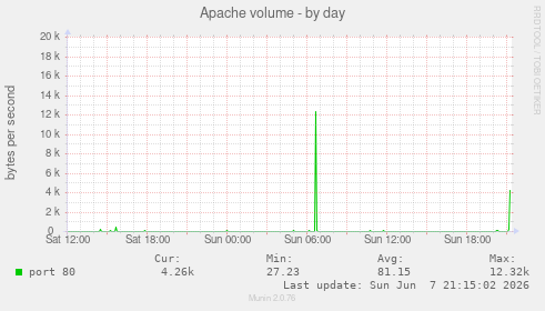 Apache volume