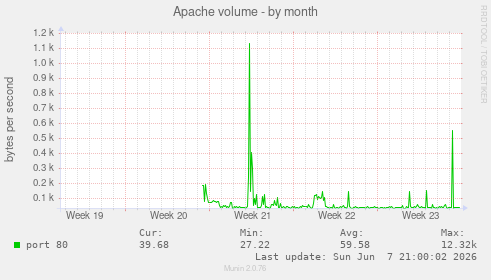 Apache volume