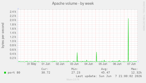 Apache volume