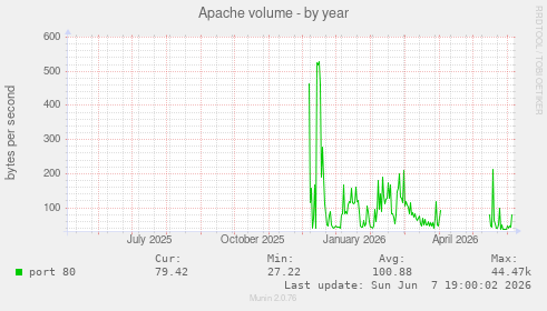 Apache volume