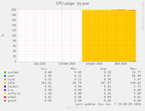 CPU usage