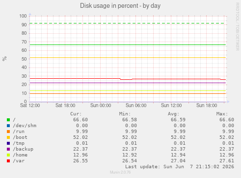 Disk usage in percent