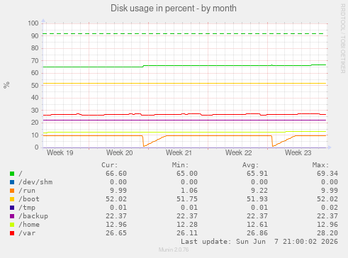 Disk usage in percent