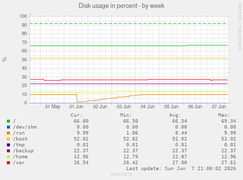 Disk usage in percent