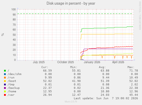 Disk usage in percent