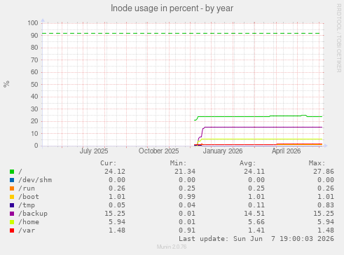 Inode usage in percent