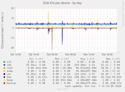 Disk IOs per device