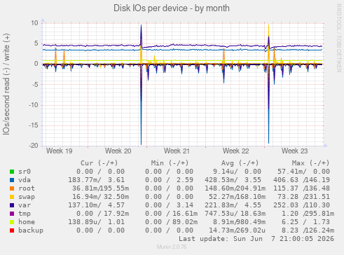 Disk IOs per device