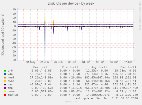 Disk IOs per device