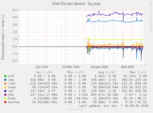 Disk IOs per device