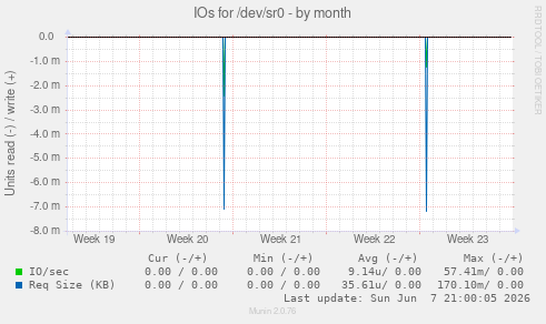 IOs for /dev/sr0