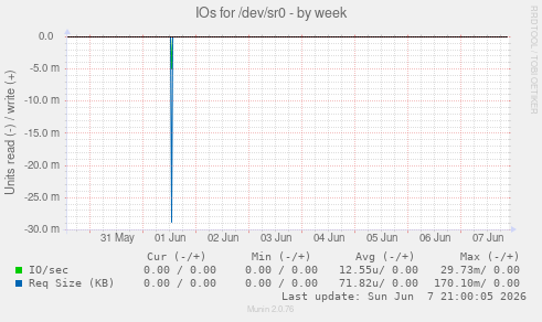 IOs for /dev/sr0
