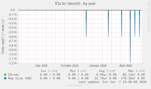 IOs for /dev/sr0