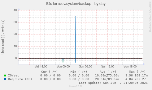 IOs for /dev/system/backup