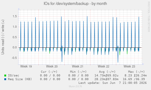 IOs for /dev/system/backup