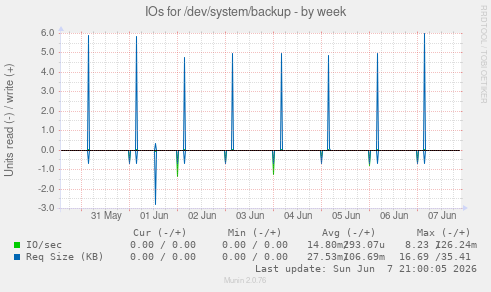 IOs for /dev/system/backup