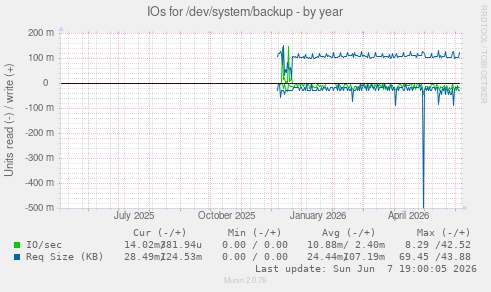 IOs for /dev/system/backup