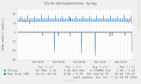 IOs for /dev/system/home