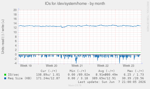 IOs for /dev/system/home