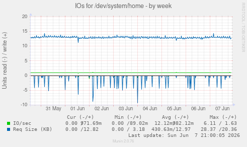 IOs for /dev/system/home