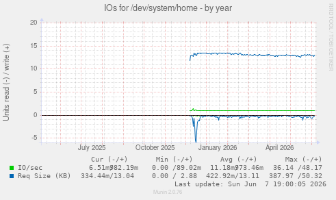 IOs for /dev/system/home