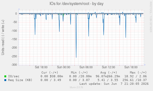 IOs for /dev/system/root