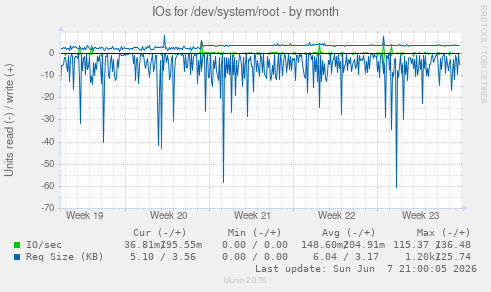 IOs for /dev/system/root