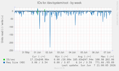 IOs for /dev/system/root