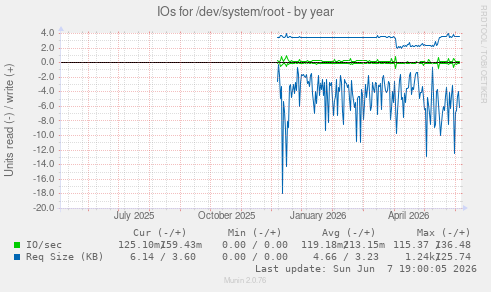 IOs for /dev/system/root