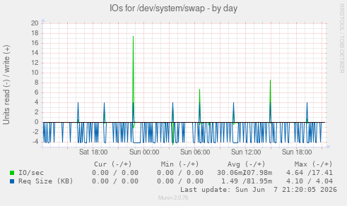 IOs for /dev/system/swap