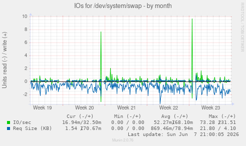 IOs for /dev/system/swap