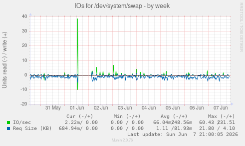 IOs for /dev/system/swap