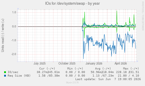 IOs for /dev/system/swap