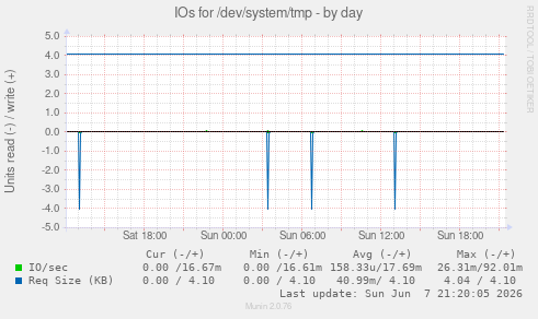 IOs for /dev/system/tmp