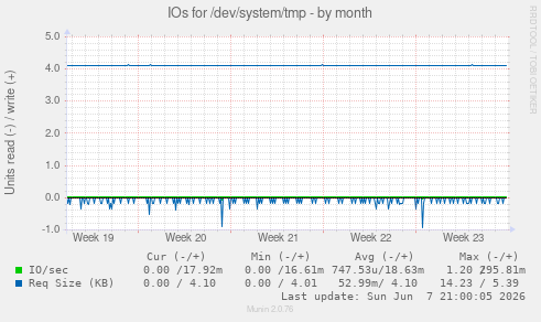 IOs for /dev/system/tmp