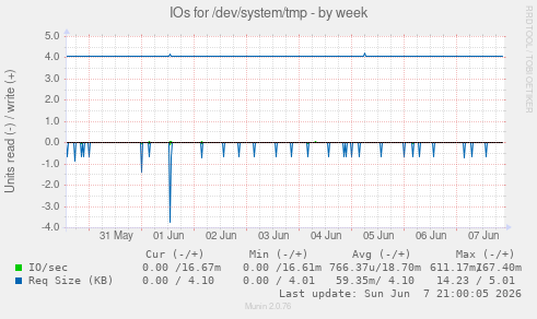 IOs for /dev/system/tmp