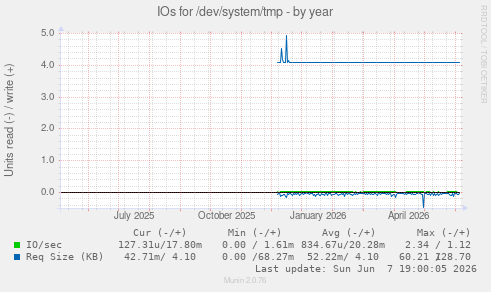 IOs for /dev/system/tmp