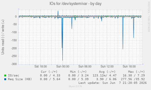 IOs for /dev/system/var