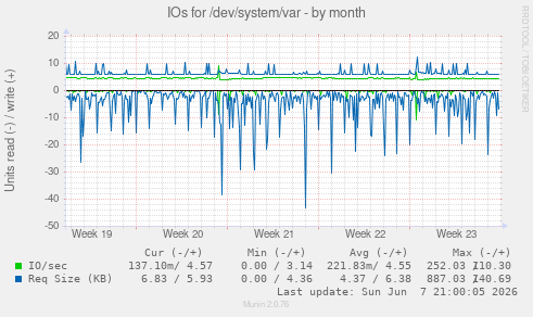 IOs for /dev/system/var