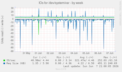 IOs for /dev/system/var