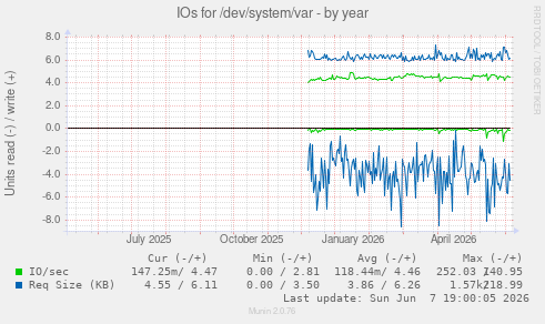 IOs for /dev/system/var