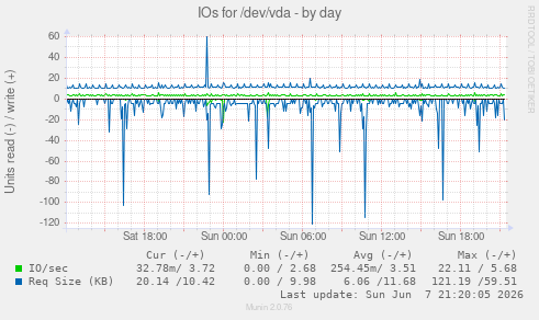 IOs for /dev/vda